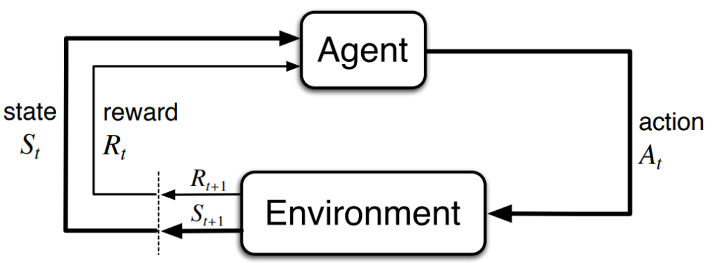 Overused diagram of an agent and environment interaction
